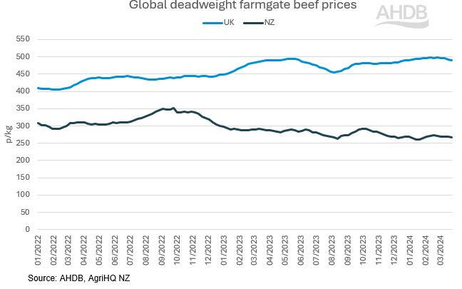 graph showing global beef prices